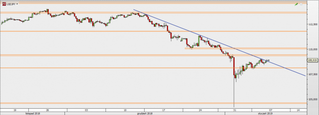 USD/JPY - wykres 4H; Źródło: TMS Trader USD/JPY - wykres 4H; Źródło: TMS Trader