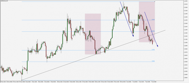 EUR/USD: struktura wzrostowa chwieje się w posadach