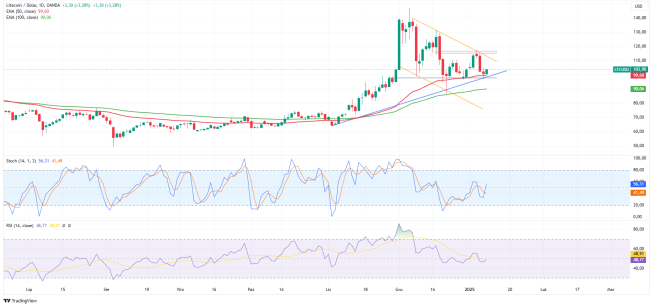 Czy Litecoin zdoła się wybić z kanału spadkowego?