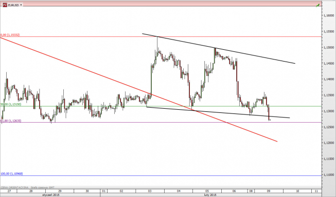 Wykres godzinowy kursu EUR/USD <span> Źródło: TMS Direct <span> Wykres godzinowy kursu EUR/USD <span> Źródło: TMS Direct <span>