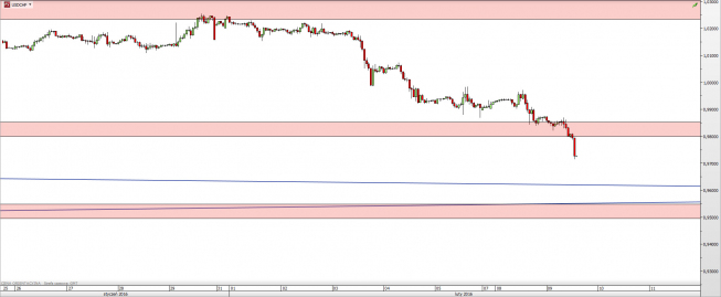 Wykres godzinowy kursu USD/CHF <span> Źródło: TMS Direct <span> Wykres godzinowy kursu USD/CHF <span> Źródło: TMS Direct <span>