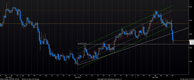 Marcowy kontrakt na miedź <span>Źródło: Bloomberg<span> Marcowy kontrakt na miedź <span>Źródło: Bloomberg<span>
