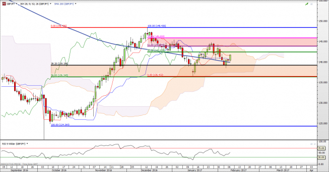 Wykres jednodniowy GBP/JPY<span> Źródło: TMS Direct GBP/JPY: średnia spełnia swoją rolę
