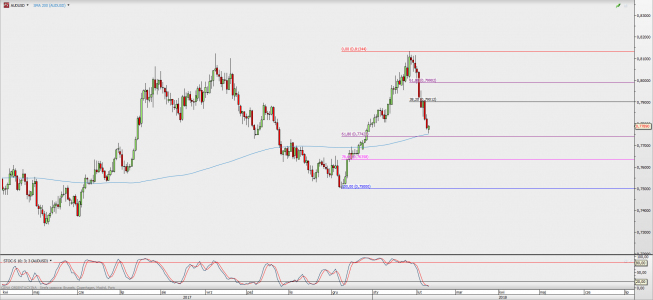 Wykres dzienny AUD/USD; Źródło: TMS Direct