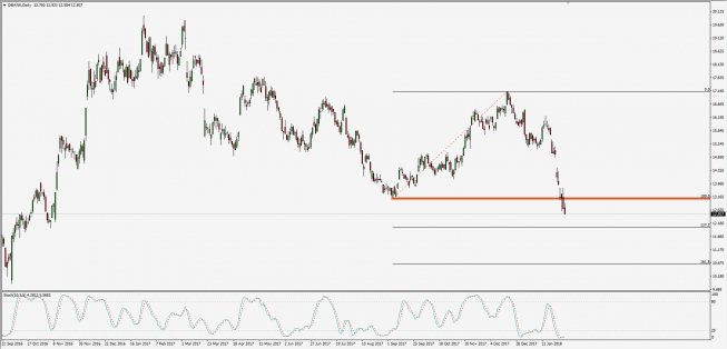 Wykres dzienny CFD na Deutsche Bank; Źródło: TMS Connect
