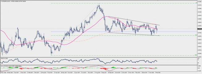 Wykres dzienny EUR/GBP; Źródło: TMS Connect Wykres dzienny EUR/GBP; Źródło: TMS Connect