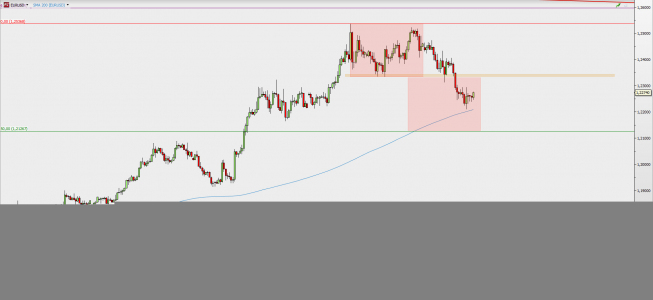 Wykres 4-godzinowy EUR/USD; Źródło: TMS Direct Wykres 4-godzinowy EUR/USD; Źródło: TMS Direct