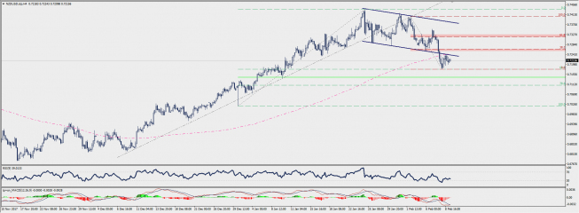 Wykres czterogodzinowy NZD/USD; Źródło: TMS Connect Wykres czterogodzinowy NZD/USD; Źródło: TMS Connect