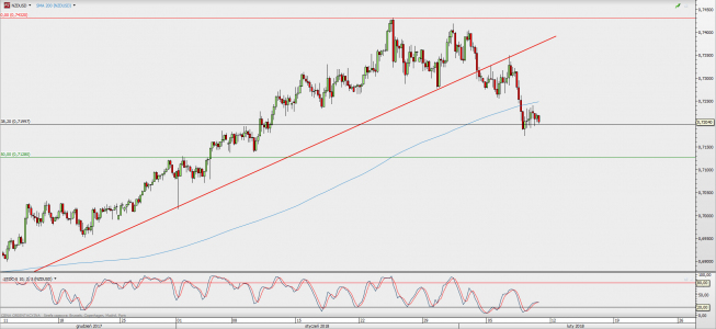 Wykres 4-godzinowy NZD/USD; Źródło: TMS Direct Wykres 4-godzinowy NZD/USD; Źródło: TMS Direct