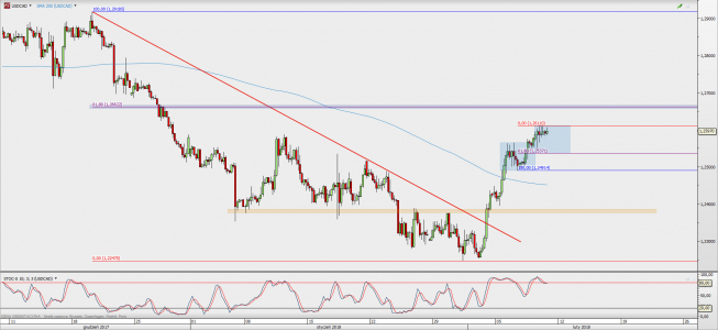 Wykres 4-godzinowy USD/CAD; Źródło: TMS Direct Wykres 4-godzinowy USD/CAD; Źródło: TMS Direct