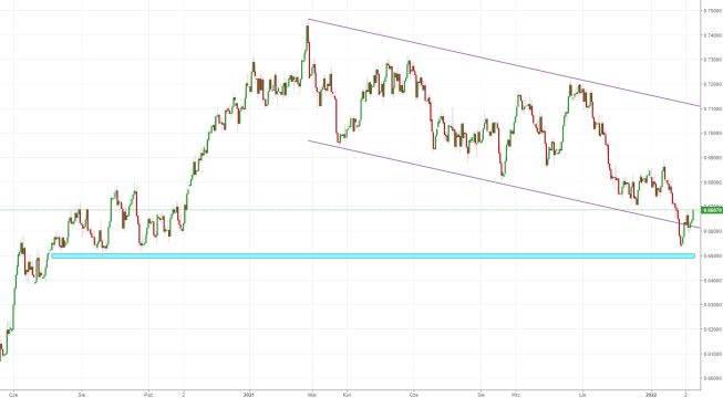 Notowania instrumentu NZDUSD, interwał: D1, źródło: TMS Brokers Notowania instrumentu NZDUSD, interwał: D1, źródło: TMS Brokers