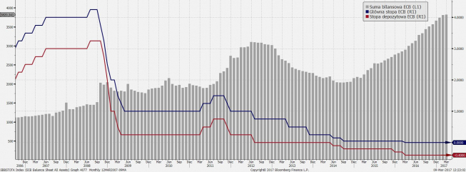 Parametry polityki ECB; źródło: Bloomberg Parametry polityki ECB; źródło: Bloomberg