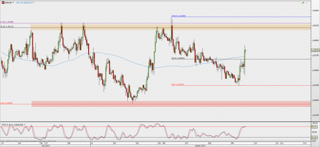 Wykres godzinowy EUR/USD; Źródło: TMS Direct Wykres godzinowy EUR/USD; Źródło: TMS Direct