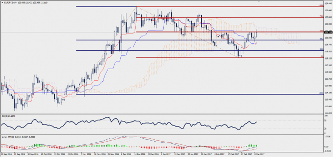 Wykres dzienny EUR/JPY; Źródło: TMS Trader Wykres dzienny EUR/JPY; Źródło: TMS Trader