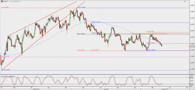 Wykres 4-godzinowy EUR/USD; Źródło: TMS Direct Wykres 4-godzinowy EUR/USD; Źródło: TMS Direct