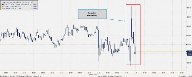 Wykres minutowy EUR/USD; Źródło: Bloomberg Wykres minutowy EUR/USD; Źródło: Bloomberg
