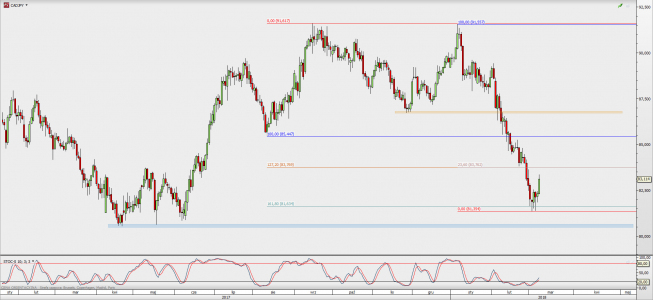 Wykres dzienny CAD/JPY; Źródło: TMS Direct Wykres dzienny CAD/JPY; Źródło: TMS Direct