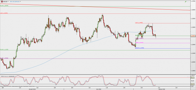 Wykres 4-godzinowy EUR/USD; Źródło: TMS Direct Wykres 4-godzinowy EUR/USD; Źródło: TMS Direct