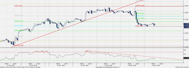 Wykres godzinowy EUR/USD. Źródło: Bloomberg