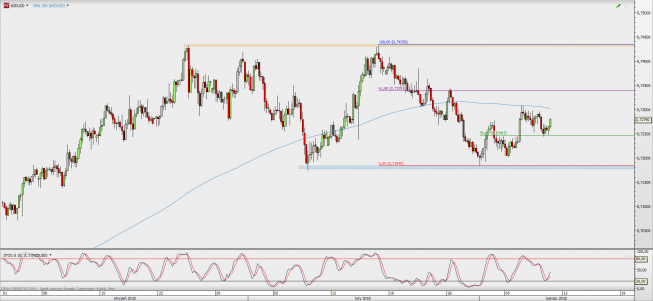 Wykres 4-godzinowy NZD/USD; Źródło: TMS Direct