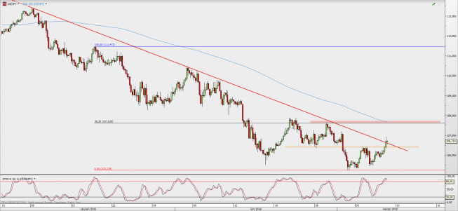 Wykres 4-godzinowy USD/JPY; Źródło: TMS Direct