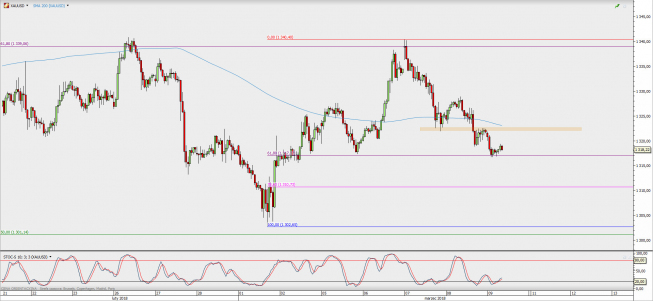 Wykres godzinowy XAU/USD; Źródło: TMS Direct Wykres godzinowy XAU/USD; Źródło: TMS Direct