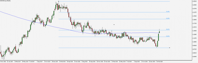 EUR/USD: wystrzał ponad 200 – tygodniową średnią