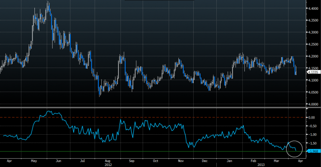 Wykres kursu EUR/PLN oraz z-score dla risk reversal 1M <span>Źródło:Bloomberg<span> Wykres kursu EUR/PLN oraz z-score dla risk reversal 1M <span>Źródło:Bloomberg<span>