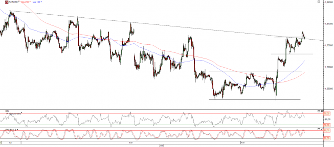 Wykres godzinowy kursu EUR/USD <span>Źródło:TMS Direct<span> Wykres godzinowy kursu EUR/USD <span>Źródło:TMS Direct<span>