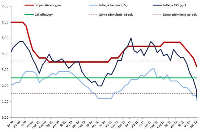 Główna stopa NBP i inflacja w Polsce <span>Źródło: BLOOMBERG<span> Główna stopa NBP i inflacja w Polsce <span>Źródło: BLOOMBERG<span>