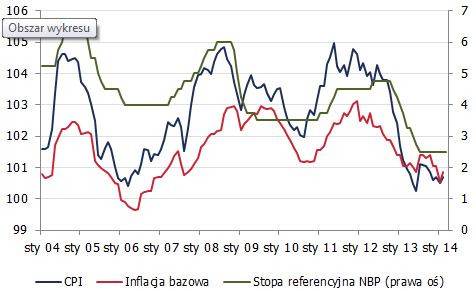 Inflacja i stopy procentowe w Polsce <span>Źródło: GUS, NBP<span> Inflacja i stopy procentowe w Polsce <span>Źródło: GUS, NBP<span>