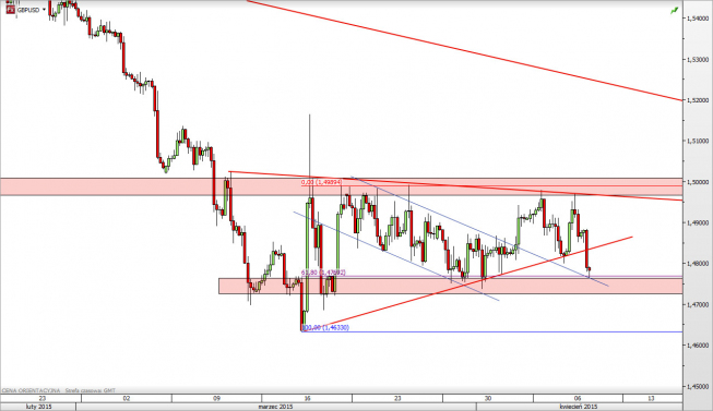 Wykres 4-godzinowy kursu GBP/USD <span> Źródło: TMS Direct <span> Wykres 4-godzinowy kursu GBP/USD <span> Źródło: TMS Direct <span>