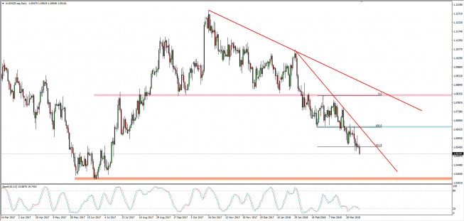 Wykres dzienny AUD/NZD; Źródło: TMS Connect Wykres dzienny AUD/NZD; Źródło: TMS Connect