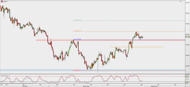 Wykres 4-godzinowy CAD/JPY; Źródło: TMS Direct Wykres 4-godzinowy CAD/JPY; Źródło: TMS Direct
