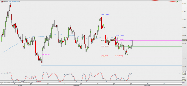 Wykres 4-godzinowy EUR/USD; Źródło: TMS Direct