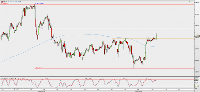 Wykres godzinowy GBP/USD; Źródło: TMS Direct Wykres godzinowy GBP/USD; Źródło: TMS Direct