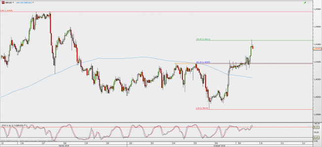 Wykres godzinowy GBP/USD; Źródło: TMS Direct Wykres godzinowy GBP/USD; Źródło: TMS Direct