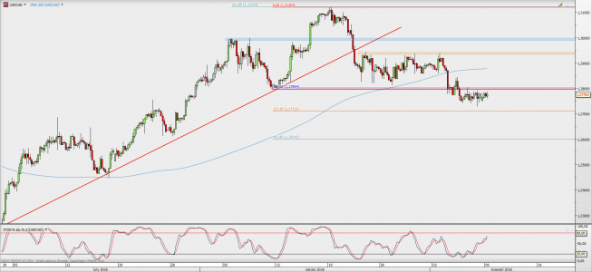 Wykres 4-godzinowy USD/CAD; Źródło: TMS Direct