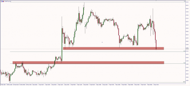 Wykres godzinowy kontraktu na ropę WTI Źródło: TMS Wykres godzinowy kontraktu na ropę WTI Źródło: TMS