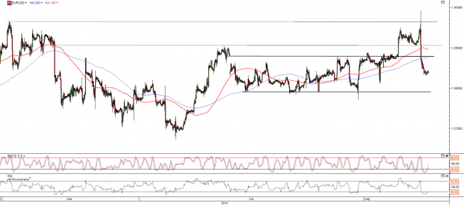 Wykres godzinowy kursu EUR/USD <span>Źródło:TMS Direct<span>