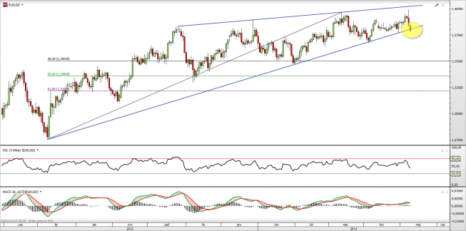 Wykres dzienny kursu EUR/USD <span> Źródło: TMS Direct <span> Wykres dzienny kursu EUR/USD <span> Źródło: TMS Direct <span>