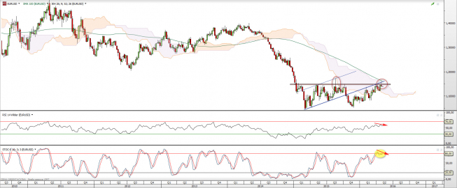Wykres tygodniowy kursu EUR/USD <span> Źródło: TMS Direct <span>