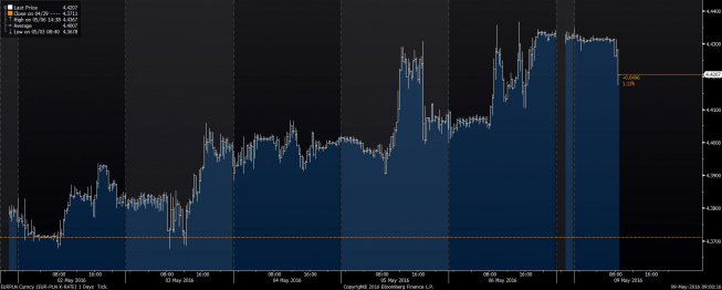 Wykres tickowy EUR/PLN <span>Źródło: Bloomberg<span> Wykres tickowy EUR/PLN <span>Źródło: Bloomberg<span>