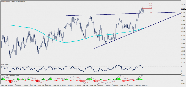 Wykres dzienny USD/CAD; Źródło: TMS Trader Wykres dzienny USD/CAD; Źródło: TMS Trader