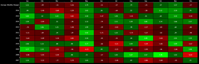Macierz sezonowej zmiany procentowej indeksu dolarowego DXY; Źródło: Bloomberg Macierz sezonowej zmiany procentowej indeksu dolarowego DXY; Źródło: Bloomberg
