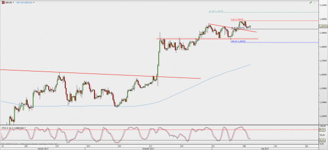 Wykres 4-godzinowy GBP/USD; Źródło: TMS Direct Wykres 4-godzinowy GBP/USD; Źródło: TMS Direct