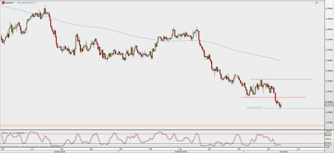 Wykres 4-godzinowy AUD/USD; Źródło: TMS Direct