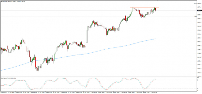 Wykres godzinowy CFD na DAX; Źródło: TMS Connect Wykres godzinowy CFD na DAX; Źródło: TMS Connect