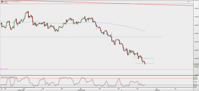 Wykres 4-godzinowy EUR/USD; Źródło: TMS Direct