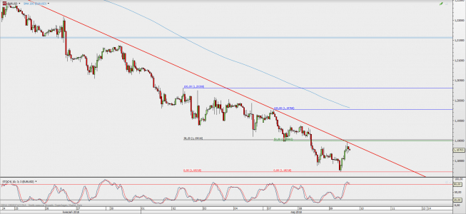 Wykres godzinowy EUR/USD; Źródło: TMS Direct